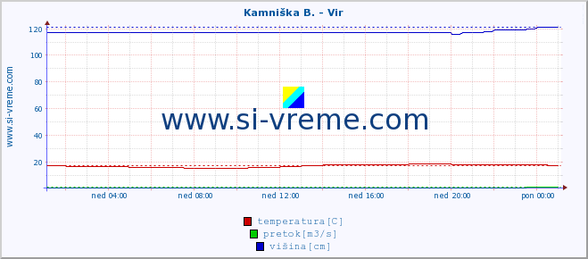 POVPREČJE :: Kamniška B. - Vir :: temperatura | pretok | višina :: zadnji dan / 5 minut.