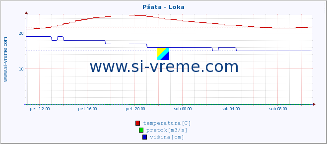 POVPREČJE :: Pšata - Loka :: temperatura | pretok | višina :: zadnji dan / 5 minut.