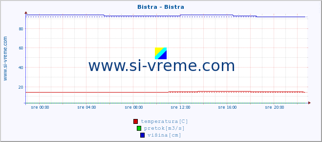 POVPREČJE :: Bistra - Bistra :: temperatura | pretok | višina :: zadnji dan / 5 minut.