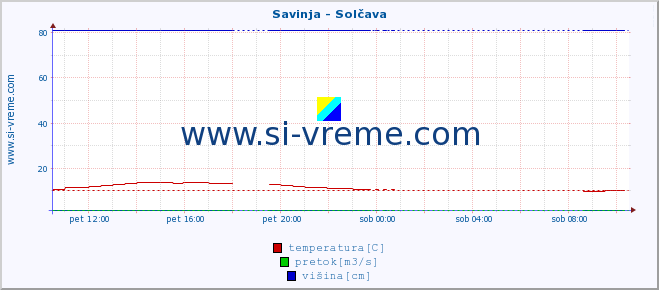 POVPREČJE :: Savinja - Solčava :: temperatura | pretok | višina :: zadnji dan / 5 minut.