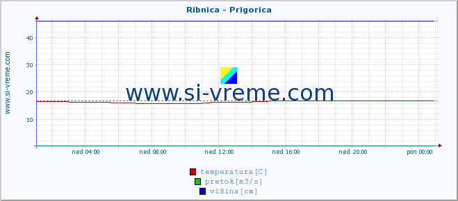 POVPREČJE :: Ribnica - Prigorica :: temperatura | pretok | višina :: zadnji dan / 5 minut.