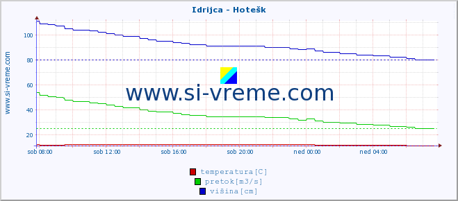 POVPREČJE :: Idrijca - Hotešk :: temperatura | pretok | višina :: zadnji dan / 5 minut.