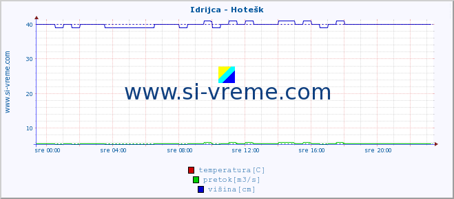 POVPREČJE :: Idrijca - Hotešk :: temperatura | pretok | višina :: zadnji dan / 5 minut.