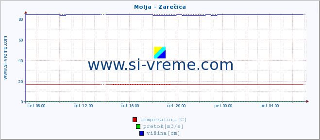 POVPREČJE :: Molja - Zarečica :: temperatura | pretok | višina :: zadnji dan / 5 minut.