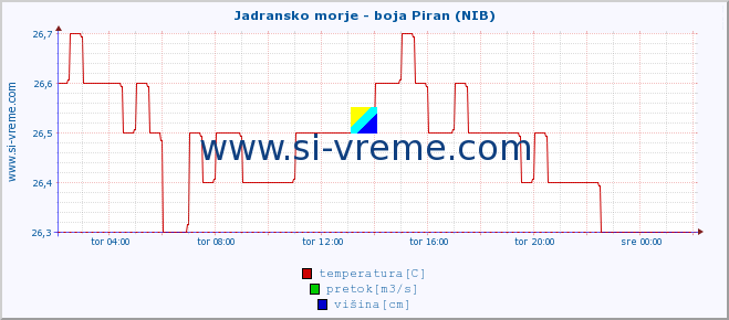 POVPREČJE :: Jadransko morje - boja Piran (NIB) :: temperatura | pretok | višina :: zadnji dan / 5 minut.