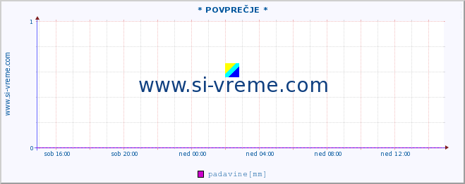 POVPREČJE :: * POVPREČJE * :: padavine :: zadnji dan / 5 minut.