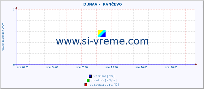 POVPREČJE ::  DUNAV -  PANČEVO :: višina | pretok | temperatura :: zadnji dan / 5 minut.