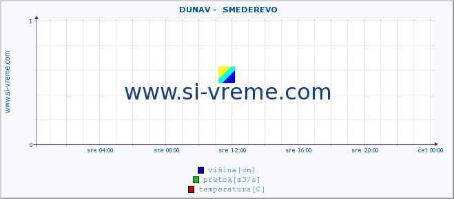 POVPREČJE ::  DUNAV -  SMEDEREVO :: višina | pretok | temperatura :: zadnji dan / 5 minut.