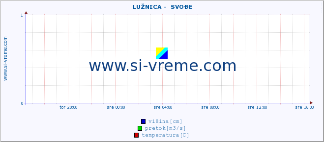 POVPREČJE ::  LUŽNICA -  SVOĐE :: višina | pretok | temperatura :: zadnji dan / 5 minut.