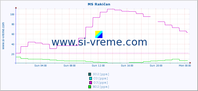  :: MS Rakičan :: SO2 | CO | O3 | NO2 :: last day / 5 minutes.