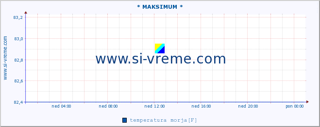 POVPREČJE :: * MAKSIMUM * :: temperatura morja :: zadnji dan / 5 minut.