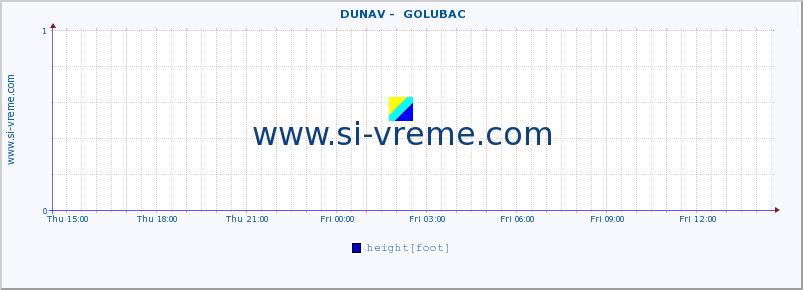  ::  DUNAV -  GOLUBAC :: height |  |  :: last day / 5 minutes.