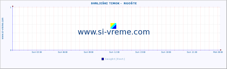  ::  SVRLJIŠKI TIMOK -  RGOŠTE :: height |  |  :: last day / 5 minutes.