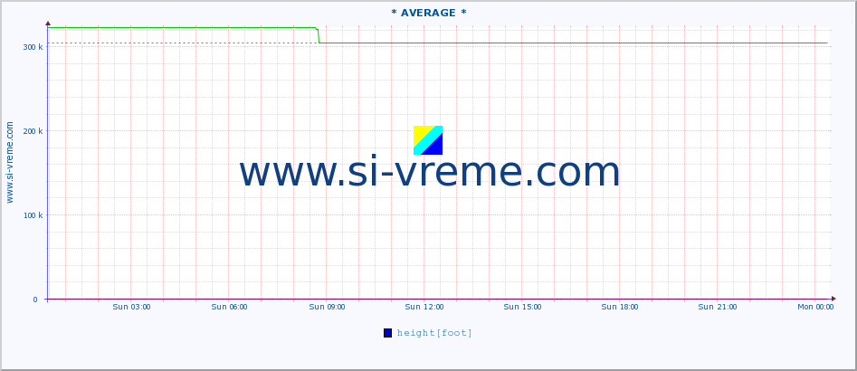  :: * AVERAGE * :: height |  |  :: last day / 5 minutes.