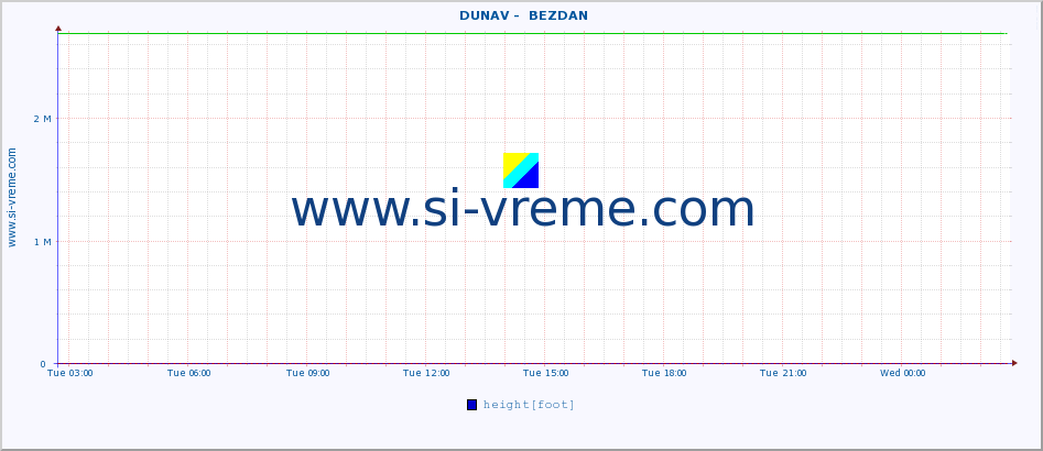  ::  DUNAV -  BEZDAN :: height |  |  :: last day / 5 minutes.