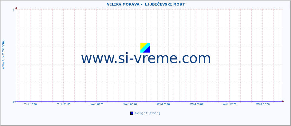  ::  VELIKA MORAVA -  LJUBIČEVSKI MOST :: height |  |  :: last day / 5 minutes.