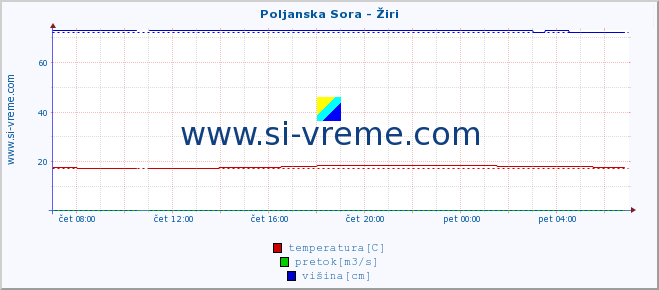 POVPREČJE :: Poljanska Sora - Žiri :: temperatura | pretok | višina :: zadnji dan / 5 minut.