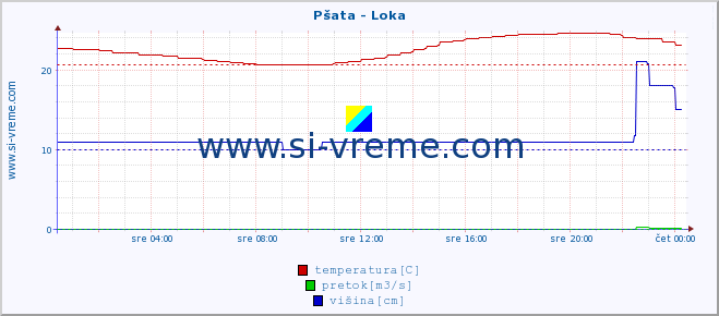 POVPREČJE :: Pšata - Loka :: temperatura | pretok | višina :: zadnji dan / 5 minut.