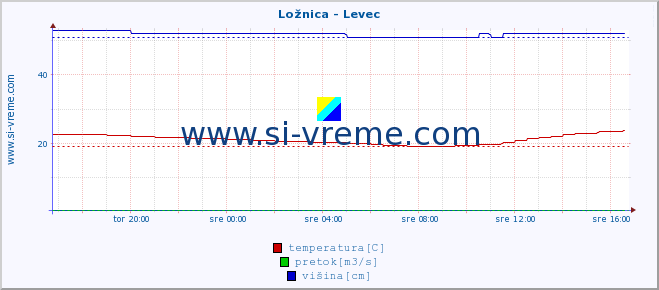 POVPREČJE :: Ložnica - Levec :: temperatura | pretok | višina :: zadnji dan / 5 minut.