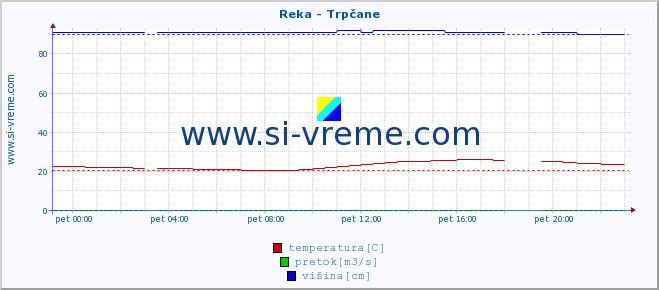 POVPREČJE :: Reka - Trpčane :: temperatura | pretok | višina :: zadnji dan / 5 minut.