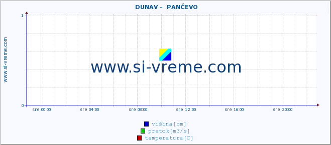 POVPREČJE ::  DUNAV -  PANČEVO :: višina | pretok | temperatura :: zadnji dan / 5 minut.