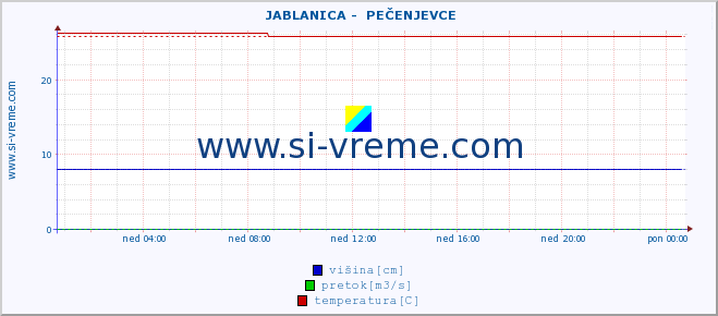 POVPREČJE ::  JABLANICA -  PEČENJEVCE :: višina | pretok | temperatura :: zadnji dan / 5 minut.