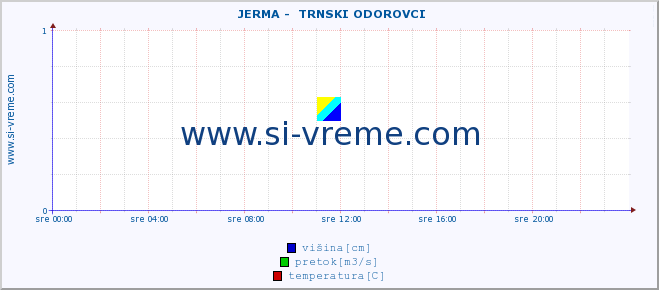 POVPREČJE ::  JERMA -  TRNSKI ODOROVCI :: višina | pretok | temperatura :: zadnji dan / 5 minut.