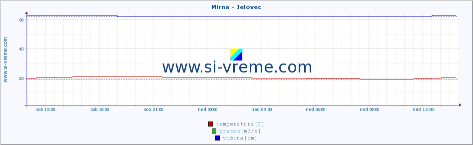 POVPREČJE :: Mirna - Jelovec :: temperatura | pretok | višina :: zadnji dan / 5 minut.