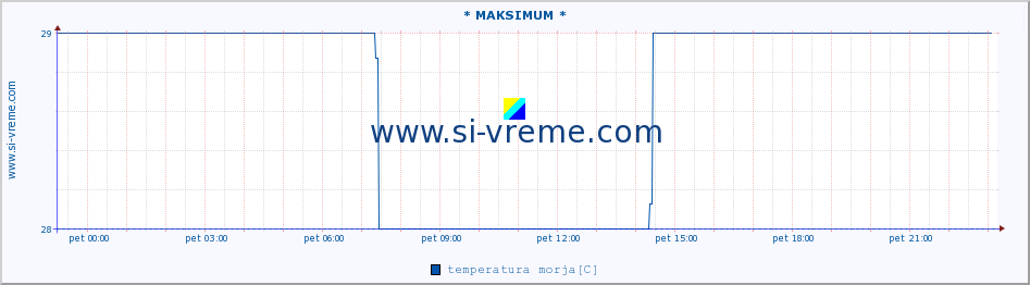 POVPREČJE :: * MAKSIMUM * :: temperatura morja :: zadnji dan / 5 minut.