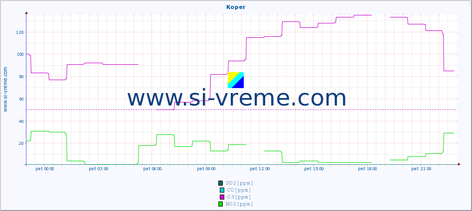 POVPREČJE :: Koper :: SO2 | CO | O3 | NO2 :: zadnji dan / 5 minut.