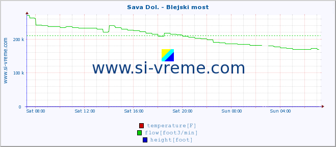  :: Sava Dol. - Blejski most :: temperature | flow | height :: last day / 5 minutes.