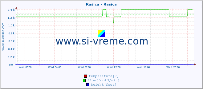  :: Rašica - Rašica :: temperature | flow | height :: last day / 5 minutes.