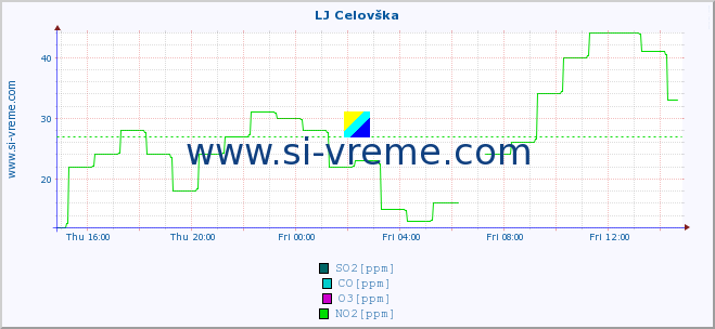  :: LJ Celovška :: SO2 | CO | O3 | NO2 :: last day / 5 minutes.