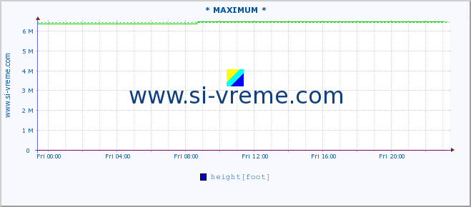  :: * MAXIMUM * :: height |  |  :: last day / 5 minutes.