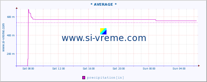  :: * AVERAGE * :: precipitation :: last day / 5 minutes.