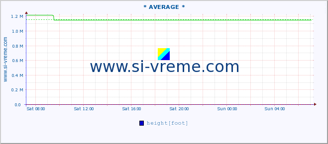  :: * AVERAGE * :: height |  |  :: last day / 5 minutes.