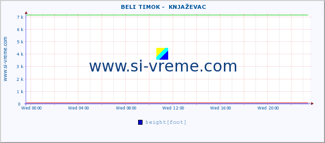  ::  BELI TIMOK -  KNJAŽEVAC :: height |  |  :: last day / 5 minutes.