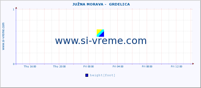  ::  JUŽNA MORAVA -  GRDELICA :: height |  |  :: last day / 5 minutes.