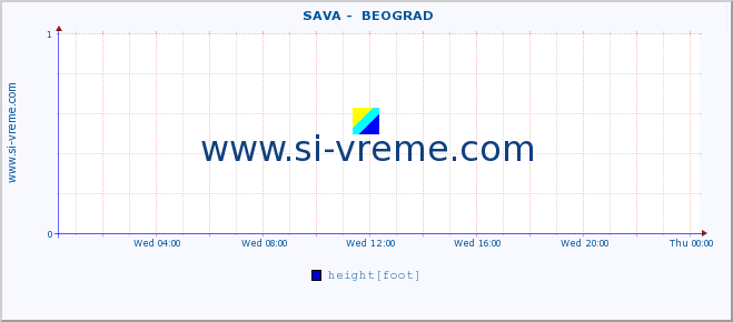  ::  SAVA -  BEOGRAD :: height |  |  :: last day / 5 minutes.