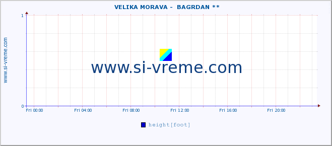  ::  VELIKA MORAVA -  BAGRDAN ** :: height |  |  :: last day / 5 minutes.