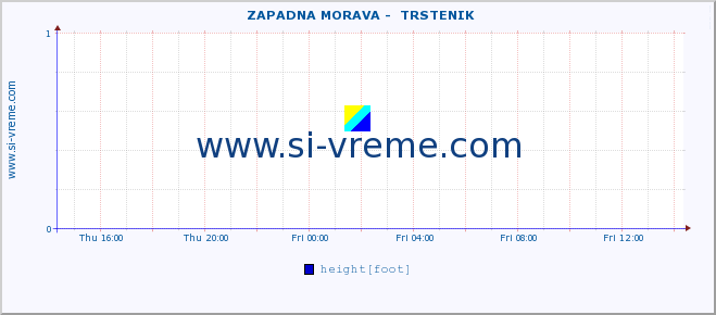  ::  ZAPADNA MORAVA -  TRSTENIK :: height |  |  :: last day / 5 minutes.