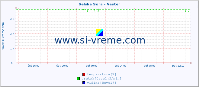 POVPREČJE :: Selška Sora - Vešter :: temperatura | pretok | višina :: zadnji dan / 5 minut.