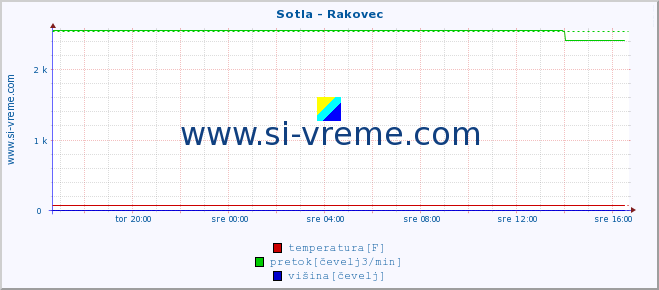 POVPREČJE :: Sotla - Rakovec :: temperatura | pretok | višina :: zadnji dan / 5 minut.