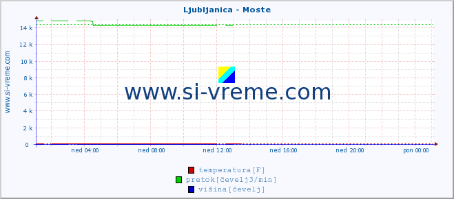 POVPREČJE :: Ljubljanica - Moste :: temperatura | pretok | višina :: zadnji dan / 5 minut.