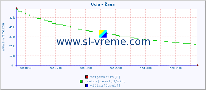 POVPREČJE :: Učja - Žaga :: temperatura | pretok | višina :: zadnji dan / 5 minut.