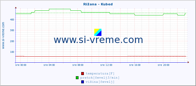 POVPREČJE :: Rižana - Kubed :: temperatura | pretok | višina :: zadnji dan / 5 minut.