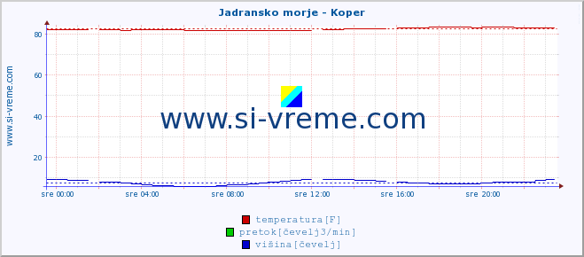 POVPREČJE :: Jadransko morje - Koper :: temperatura | pretok | višina :: zadnji dan / 5 minut.