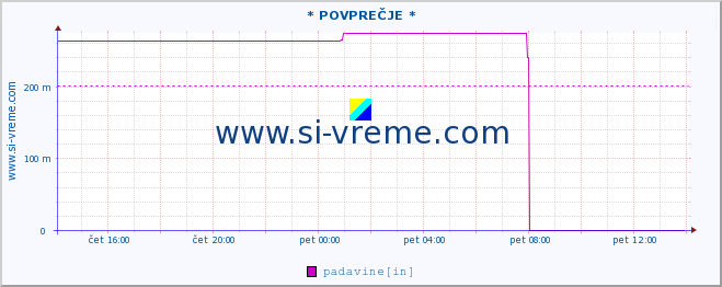 POVPREČJE :: * POVPREČJE * :: padavine :: zadnji dan / 5 minut.