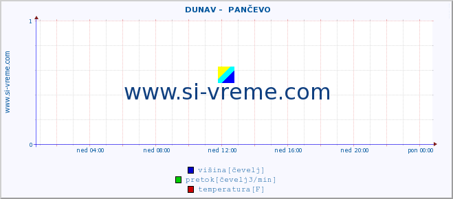 POVPREČJE ::  DUNAV -  PANČEVO :: višina | pretok | temperatura :: zadnji dan / 5 minut.