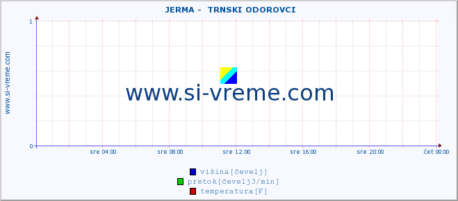 POVPREČJE ::  JERMA -  TRNSKI ODOROVCI :: višina | pretok | temperatura :: zadnji dan / 5 minut.